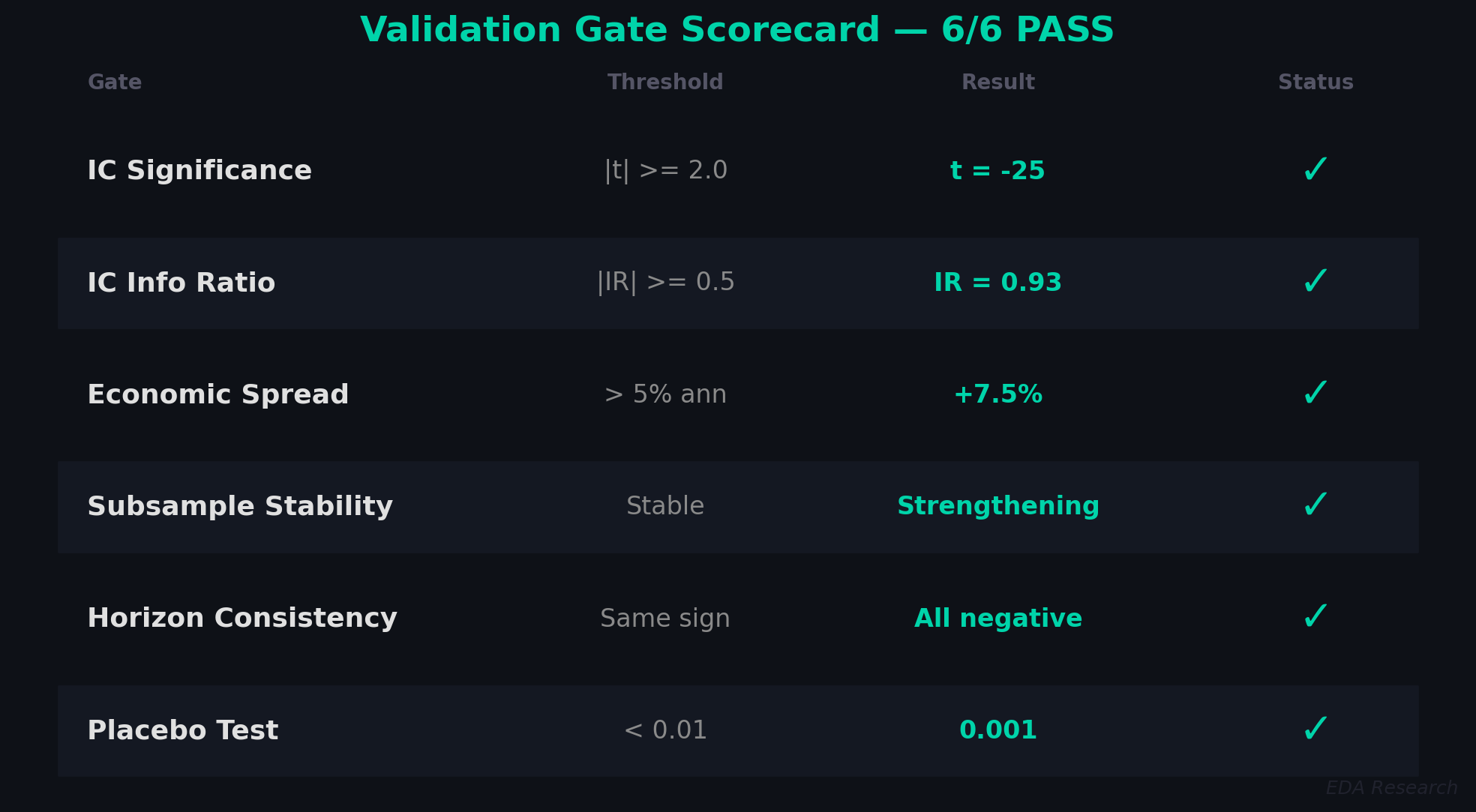 Validation scorecard — the signal passes all quantitative validation gates