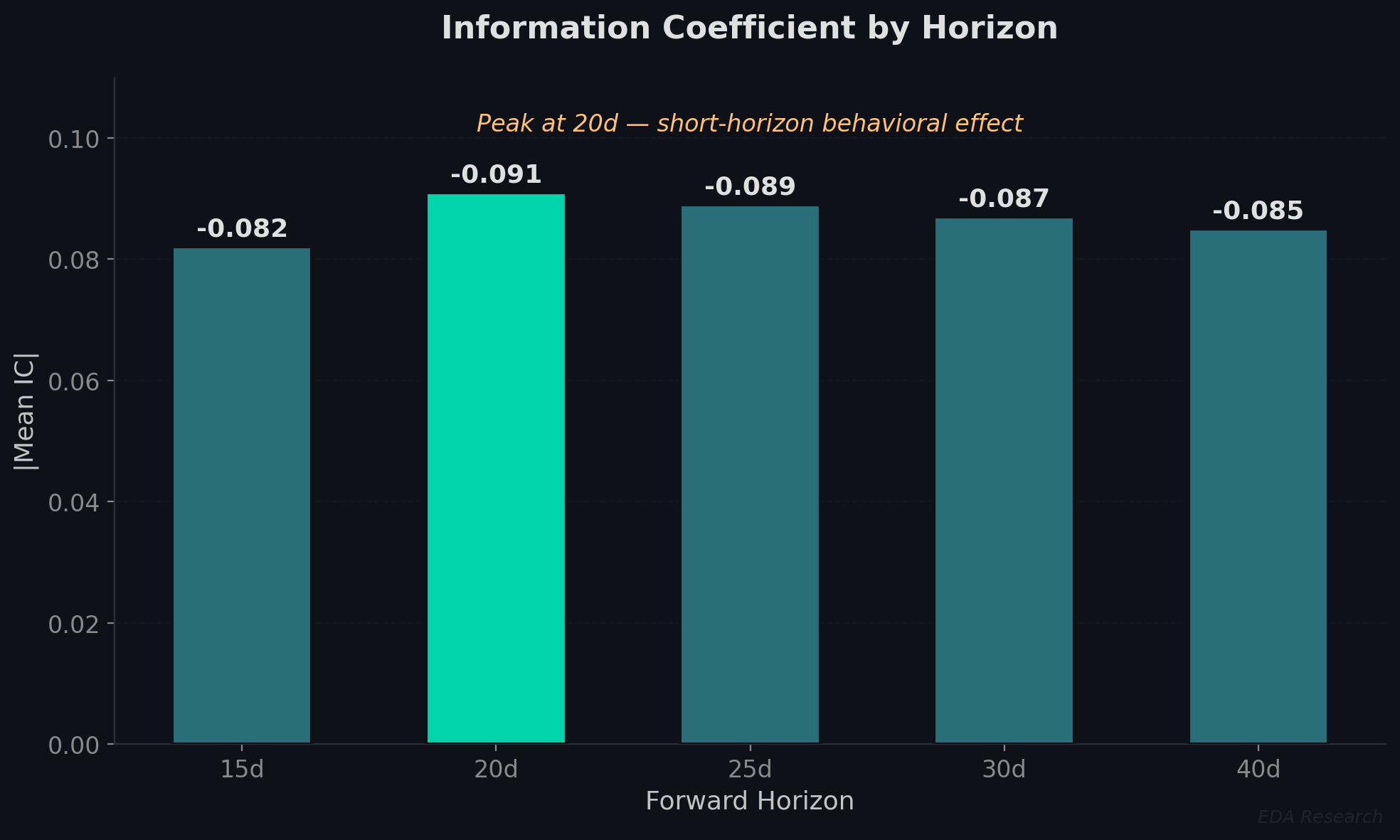 Information coefficient across multiple forward horizons — signal is consistent from 15 to 40 trading days