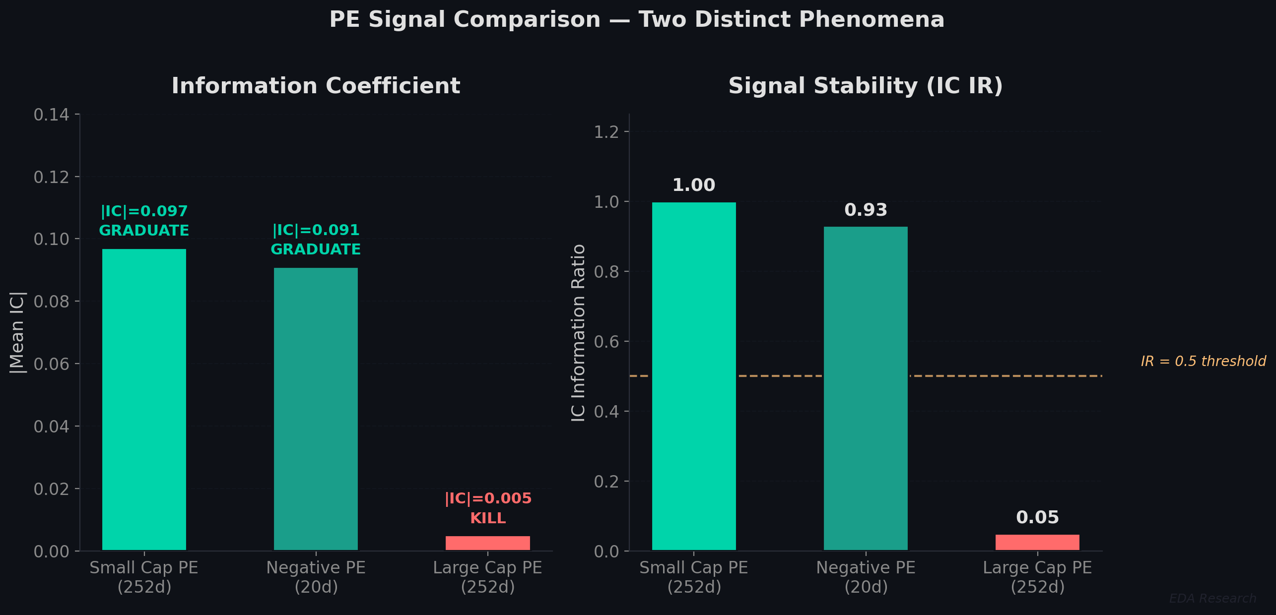 Comparison of PE-based signals — the negative PE effect is distinct from traditional value strategies