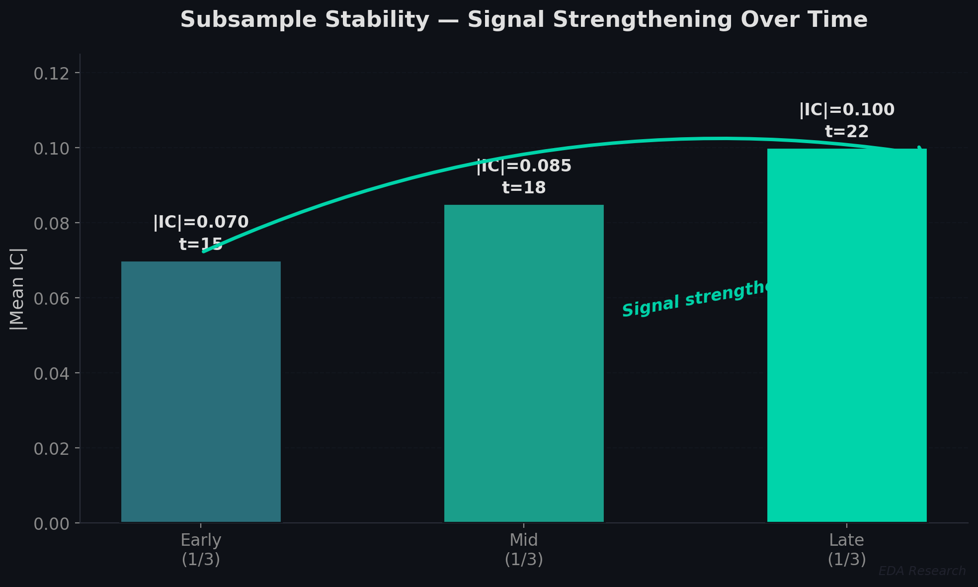 Signal strength across three time sub-periods — the effect remains stable and slightly strengthens over time