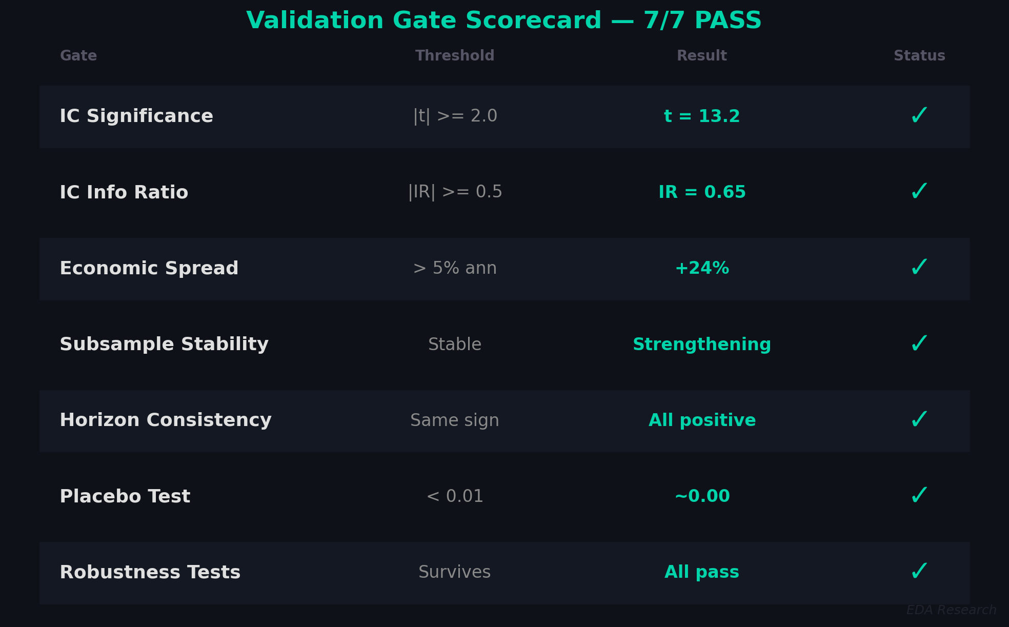 Validation gate scorecard — the signal passes all six quantitative gates