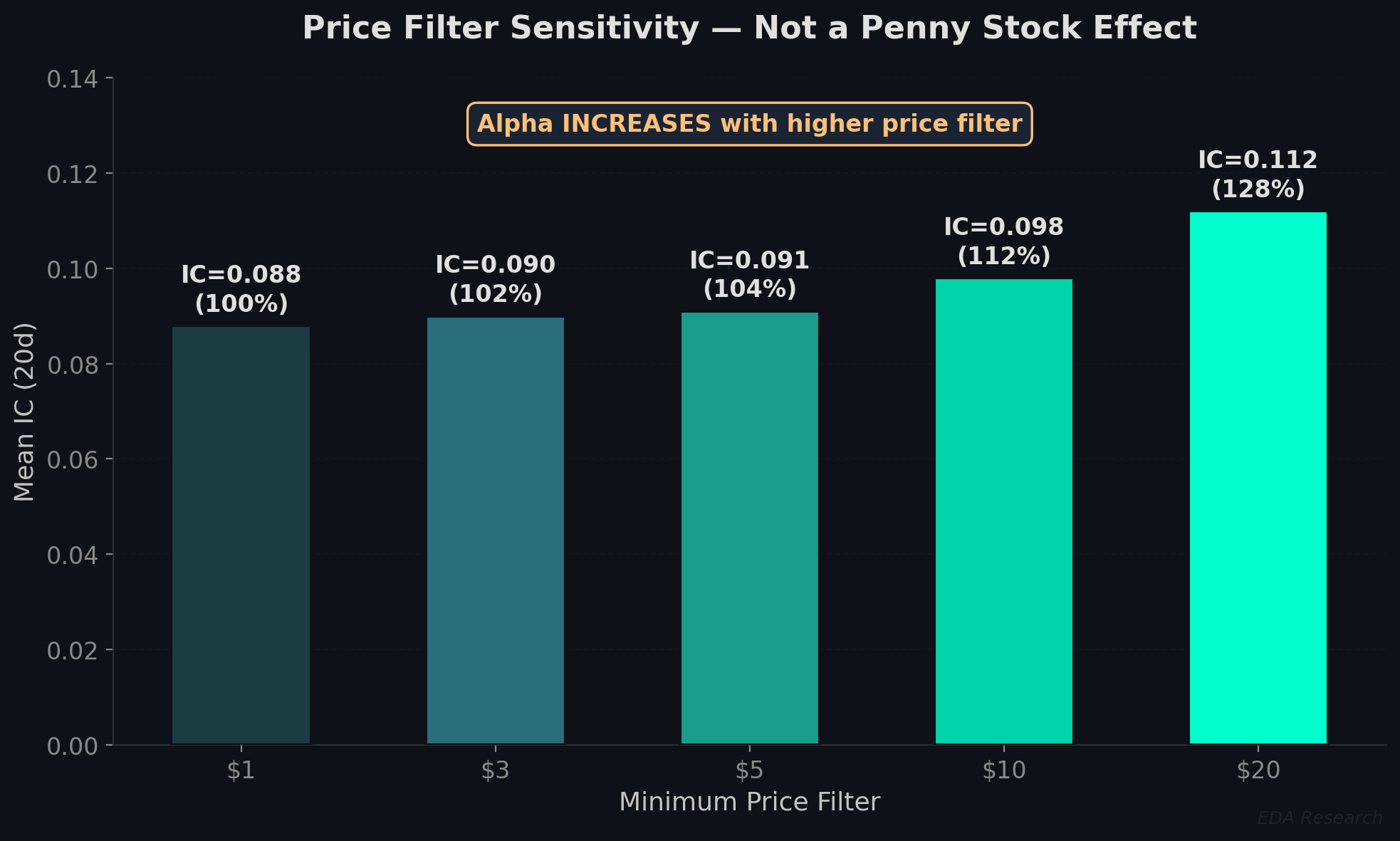 Effect of price filters on the low volatility signal — alpha increases as penny stocks are removed