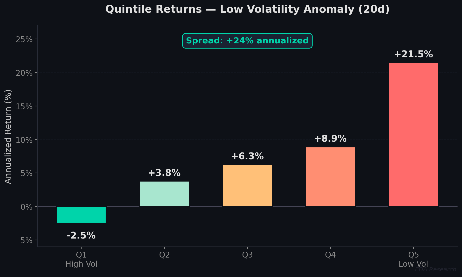 Quintile returns by volatility — lowest volatility quintile outperforms highest by 24% annualized
