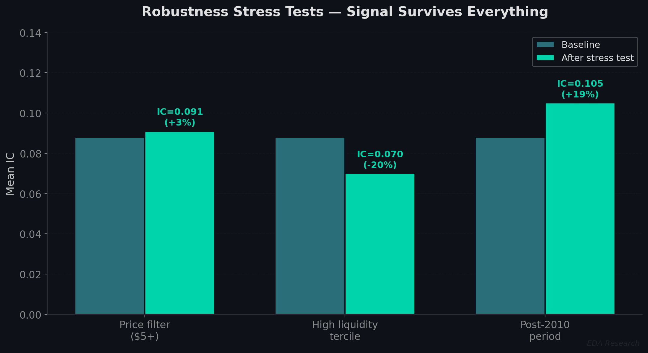 Robustness test results — signal survives all filters including price, liquidity, and time period controls