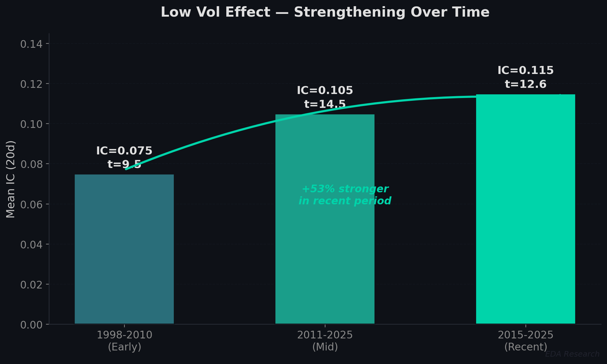 Signal strength by time period — the low volatility anomaly remains robust in the most recent window