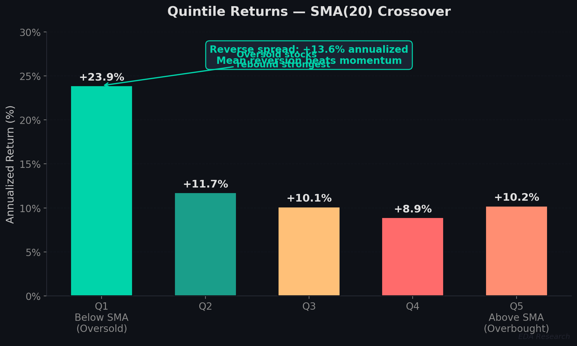 Quintile returns by SMA distance — stocks below the moving average outperform those above it