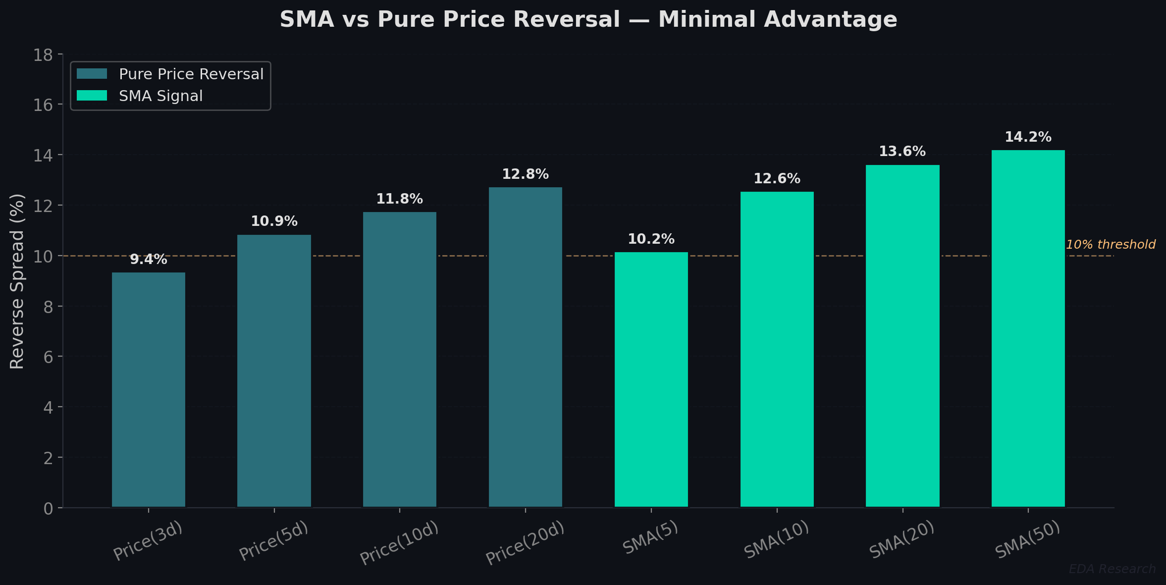 SMA signal versus raw price returns — high correlation suggests SMA captures similar information to simple price reversal