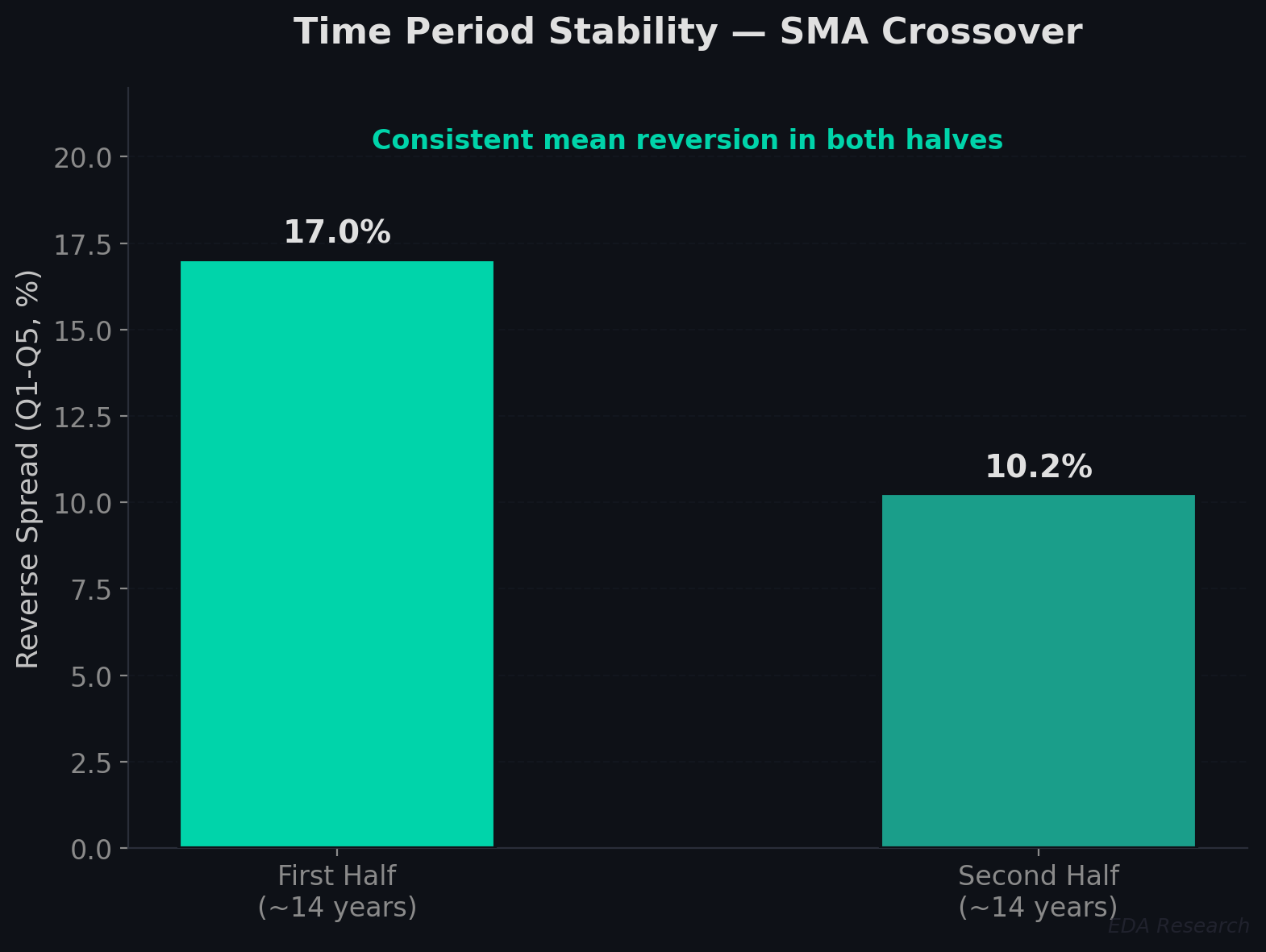 Signal stability across time periods — the mean reversion effect is consistent in both sample halves