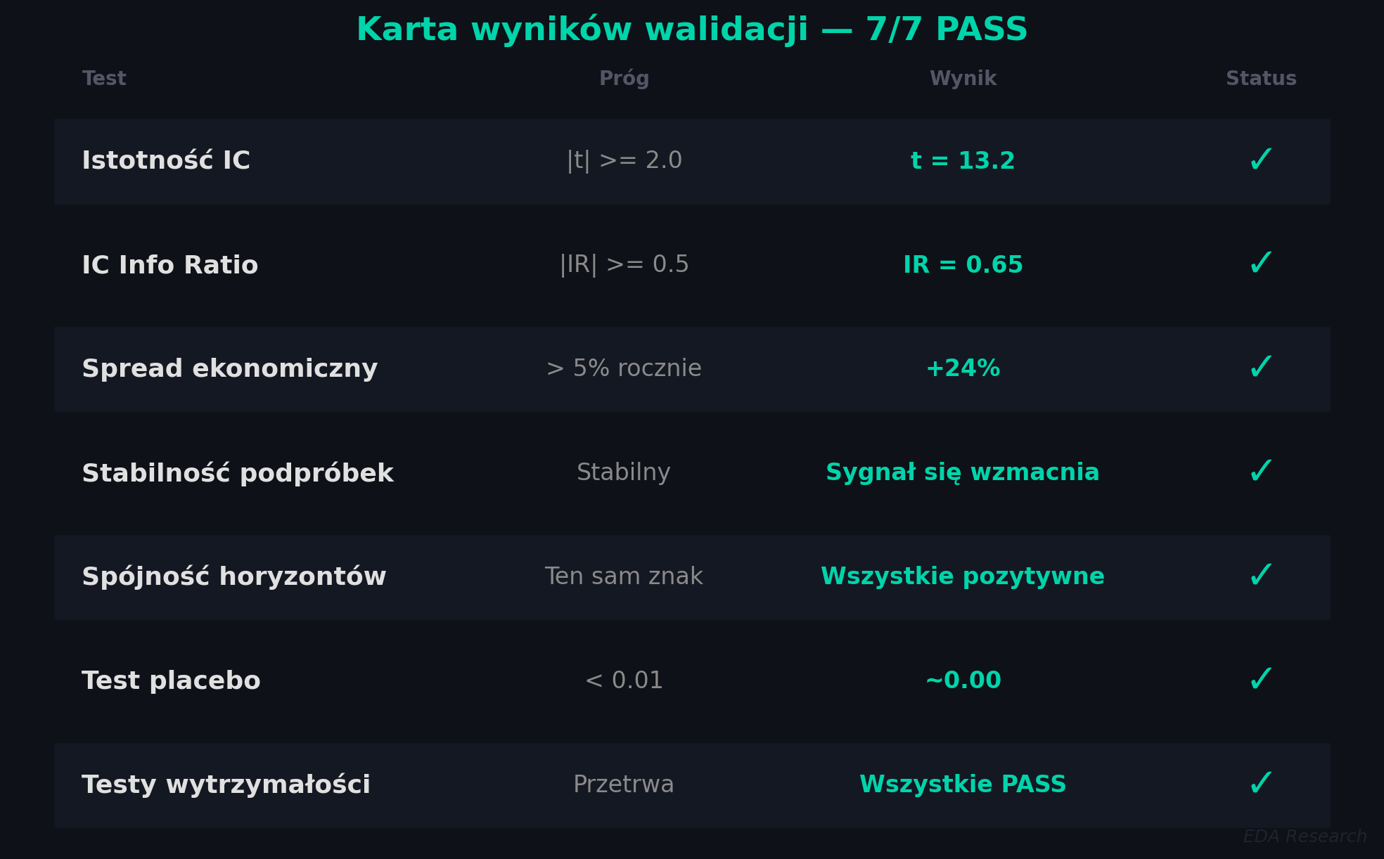 Karta wyników walidacji — sygnał przechodzi wszystkie bramki ilościowe