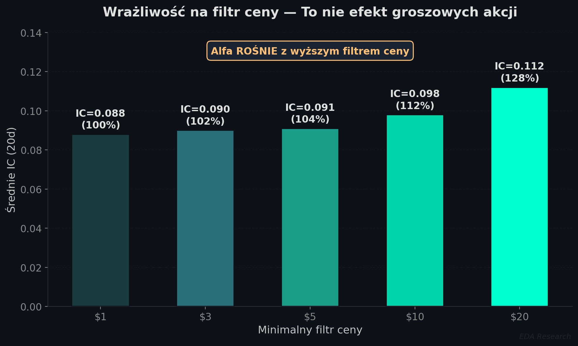 Wpływ filtrów cenowych na sygnał niskiej zmienności — efekt wzmacnia się po usunięciu akcji groszowych