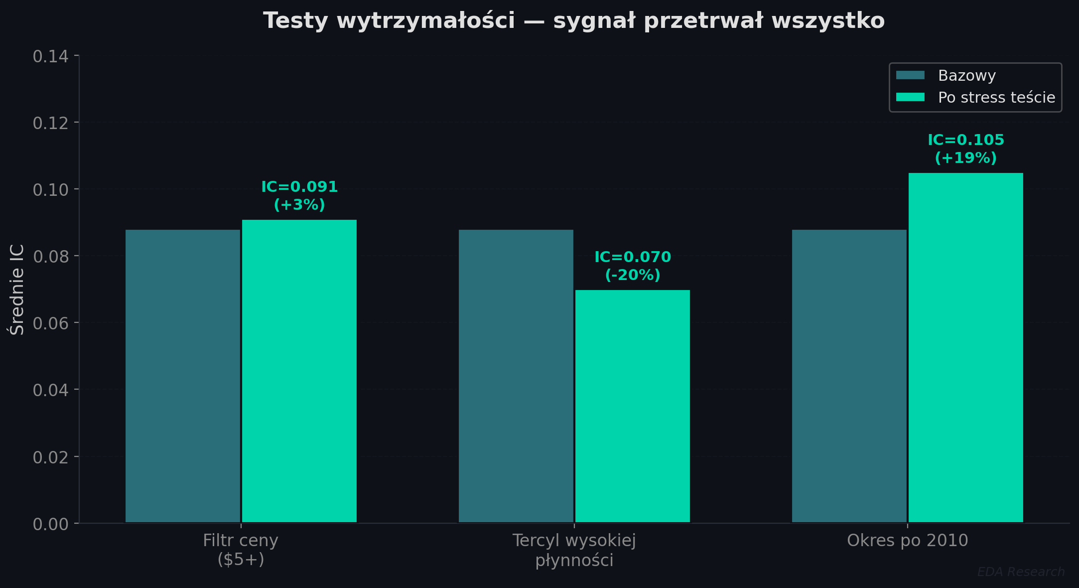 Wyniki testów odporności — sygnał pozostaje istotny we wszystkich wariantach