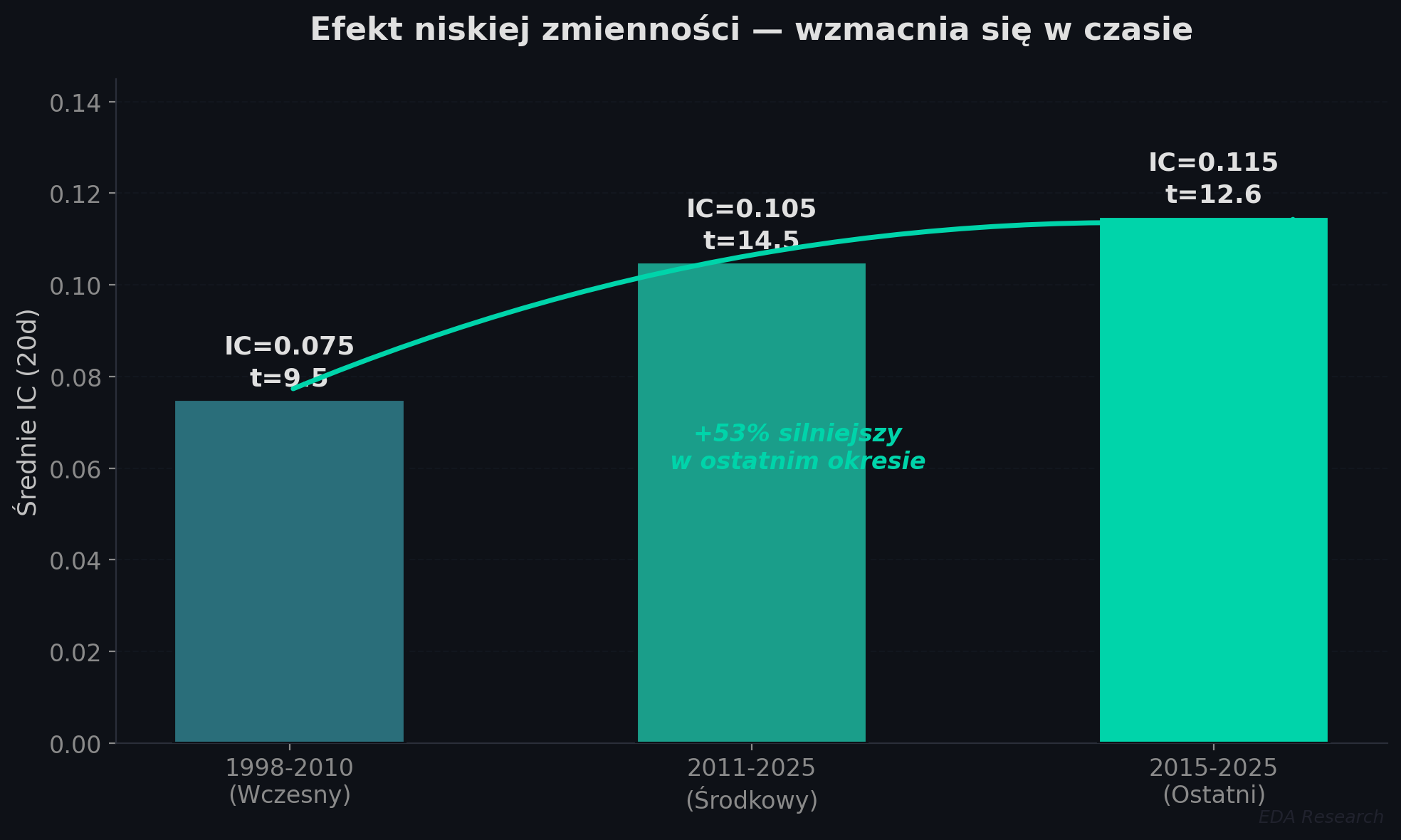 Siła sygnału w poszczególnych podokresach — anomalia niskiej zmienności utrzymuje się w najnowszym oknie