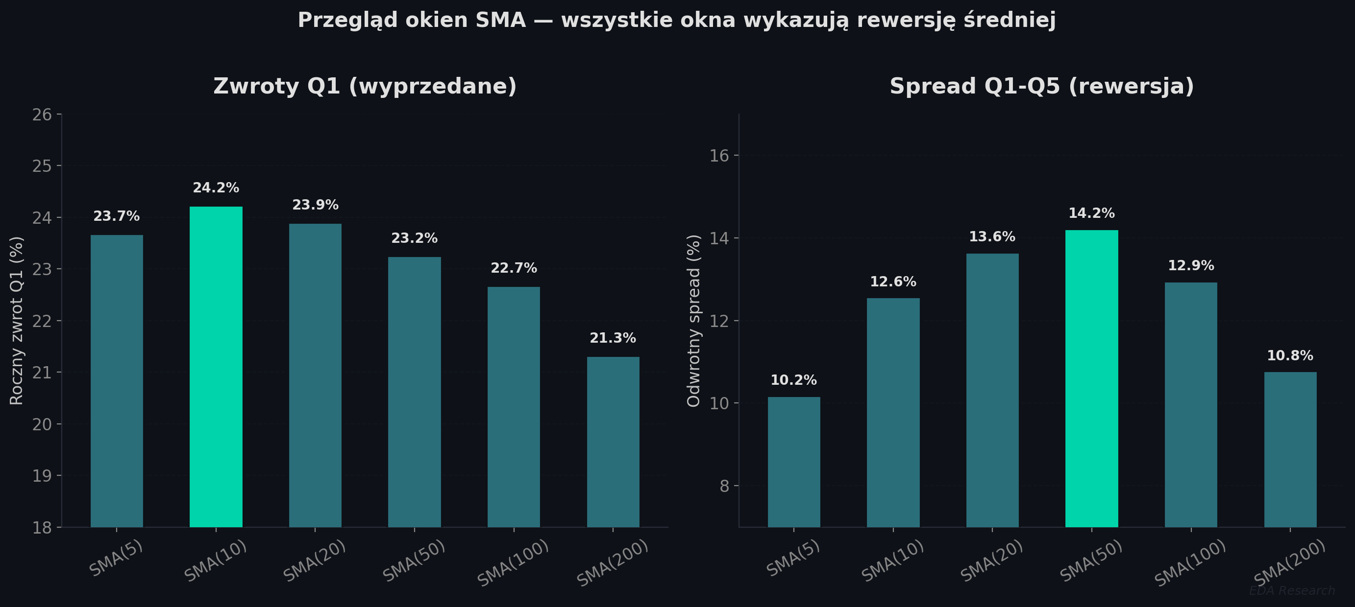 Przegląd okresów SMA — wzorzec rewersji jest spójny we wszystkich okresach od 5 do 200 dni