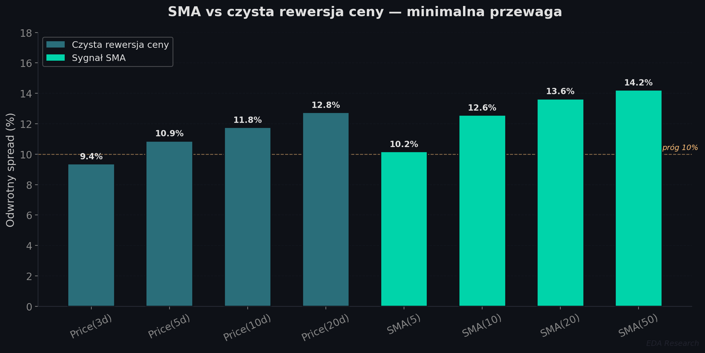 Sygnał SMA a surowe stopy zwrotu — wysoka korelacja wskazuje, że SMA odzwierciedla podobną informację