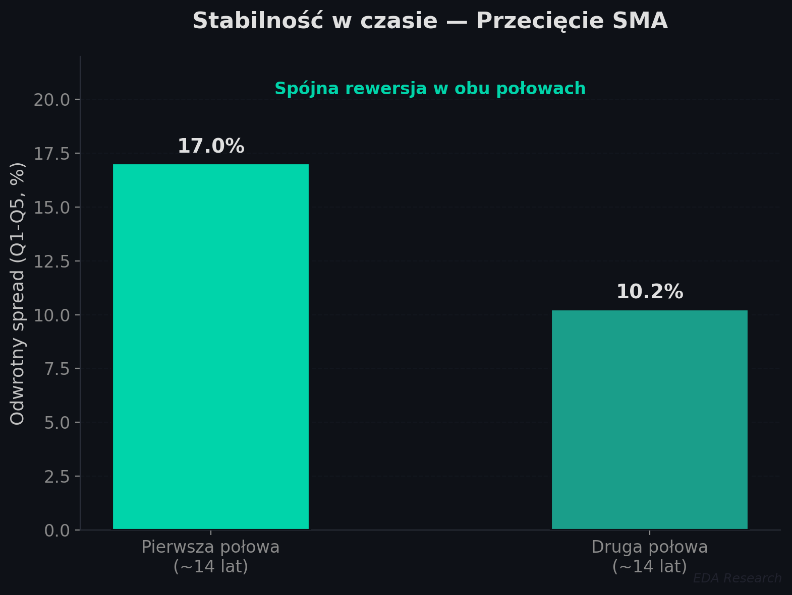 Stabilność sygnału w czasie — efekt rewersji jest spójny w obu połowach próby