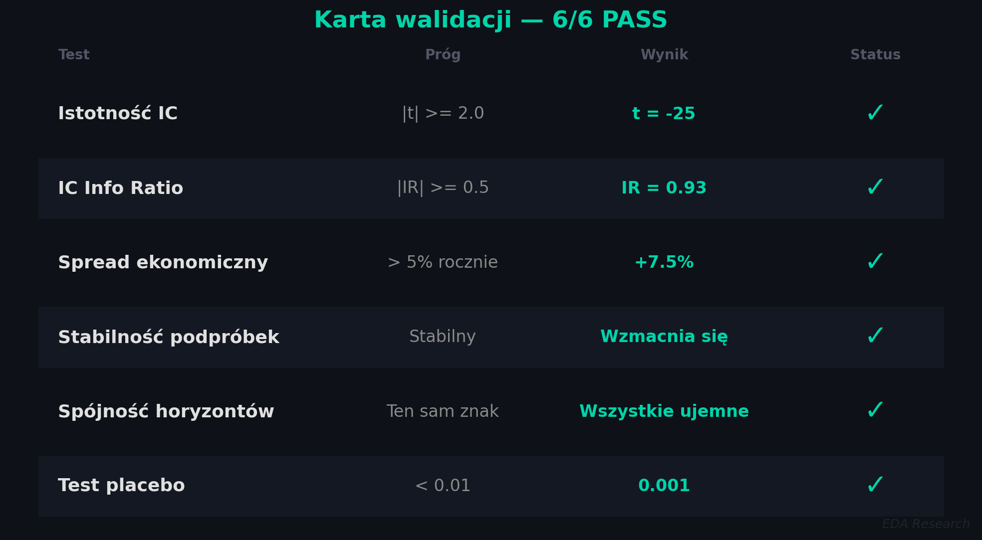 Karta wyników walidacji — sygnał przechodzi wszystkie bramki ilościowe