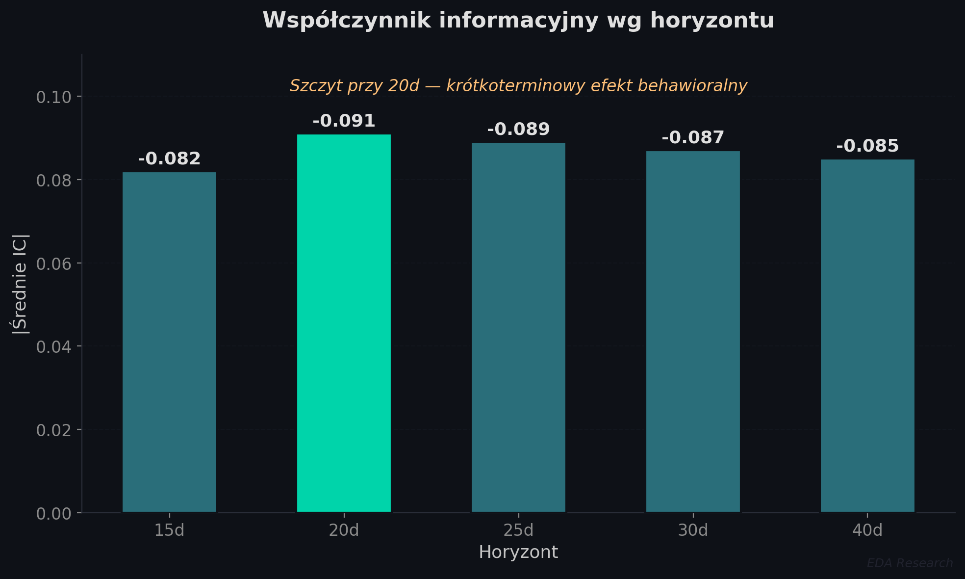 Współczynnik informacyjny w różnych horyzontach — spójny kierunek od 15 do 40 dni sesyjnych