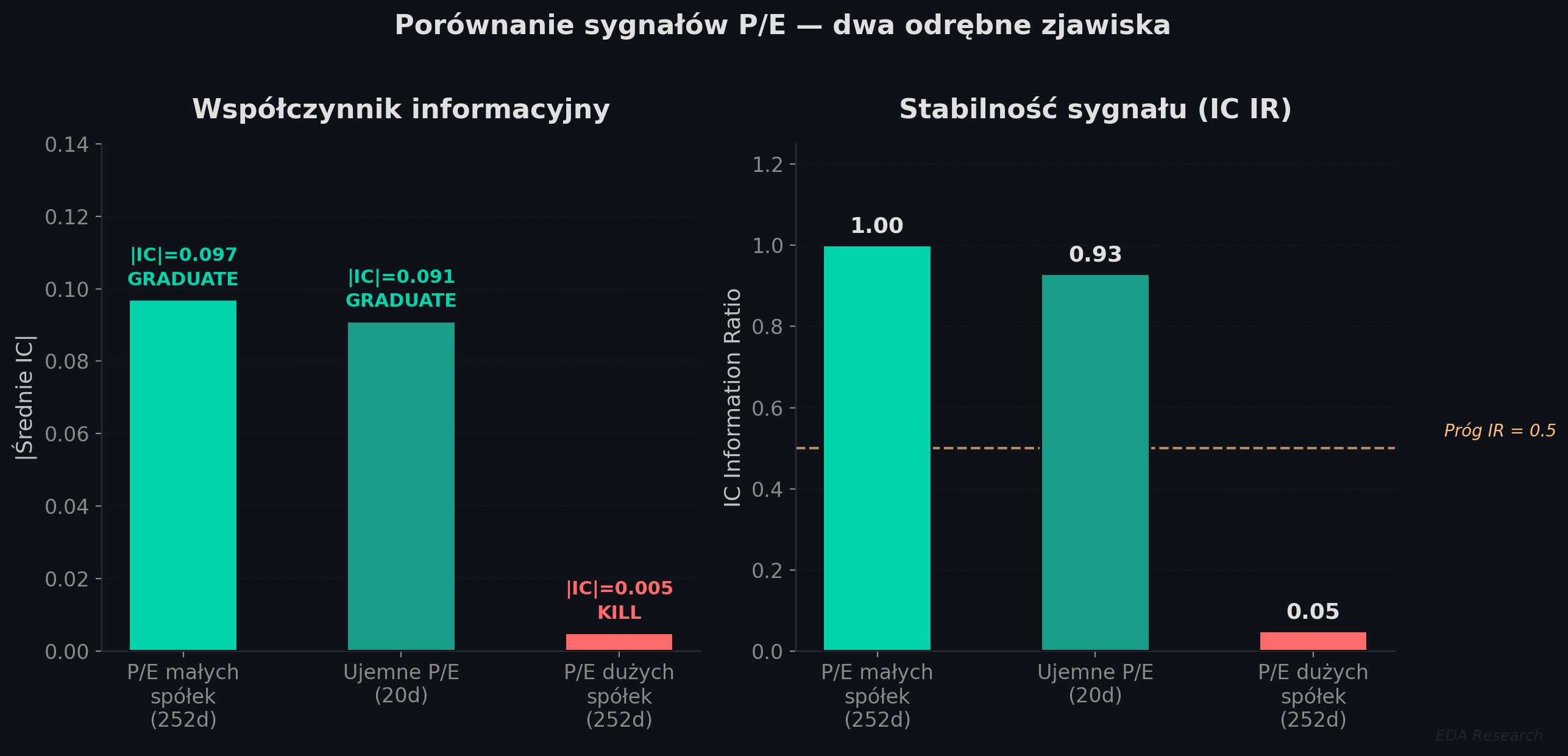Porównanie sygnałów opartych na PE — efekt ujemnego PE jest odrębny od inwestowania w wartość