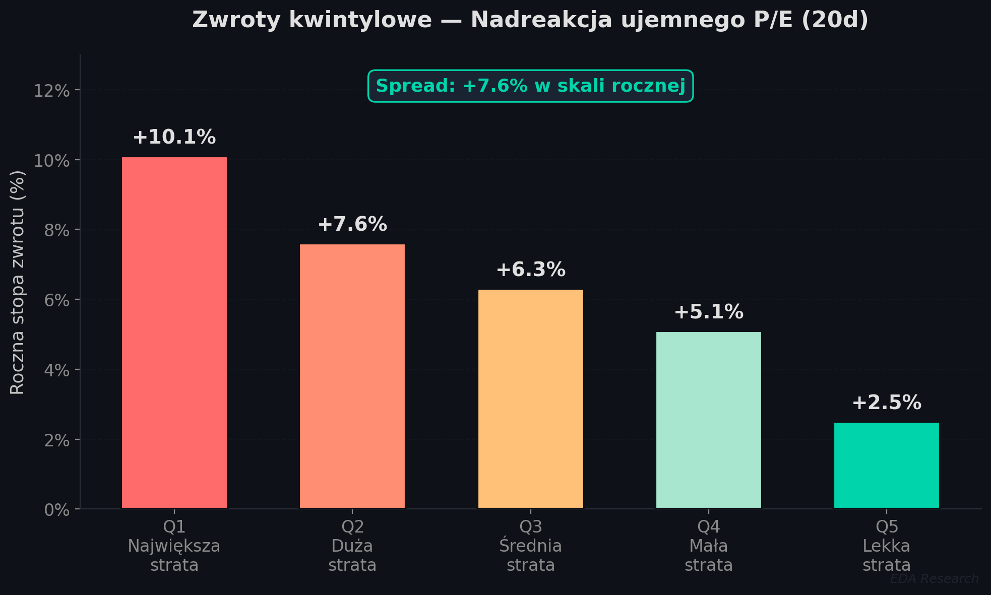 Stopy zwrotu kwintyli według głębokości PE — monotoniczny wzorzec od Q1 do Q5