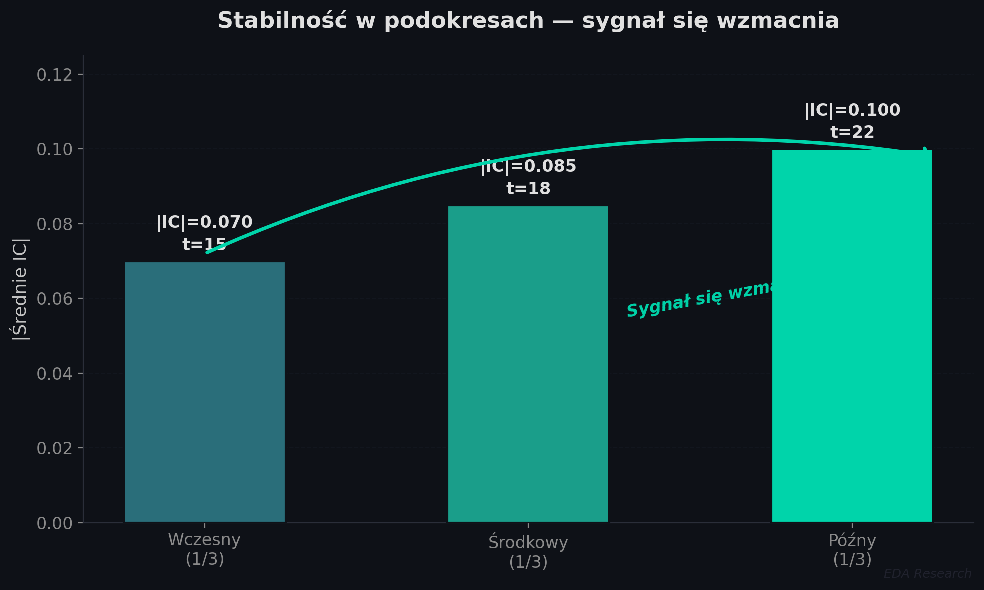 Siła sygnału w trzech podokresach — efekt utrzymuje się w najnowszym oknie